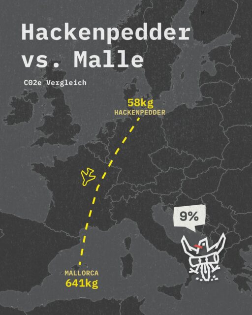 🗺️ Malle vs. Hackenpedder? Wo geht’s nächstes Jahr hin?

CO2e Fußabdruck ist ja so ein Thema! Mallorca ist auch ein Thema in der Rad-Bubble, aber egal, da scheint immerhin die Sonne, also hin da 😜 … 

… nur 🏝️ 9% CO2e Ausstoß beim Hackenpedder im Gegensatz zu einer Woche Mallorca. Wir stapfen hier durch die Natur, das ist oft Kritik. Machen wir alles kaputt!?!? Also lieber nach Mallorca fliegen? Was ist schlimmer?

Wir machen schon viel richtig, aber … 
🚂 73% reisen klimafreundlich mit Bahn/Rad an.
⛺️ 83% übernachten auf Camping-/Trekkingplätzen
aber! 🚗 27% kommen mit Auto = 98% Mobilitäts-Emission

Ausführliche Einblicke
🔗 hackenpedder-bikepacking.de/rueckblick-2026

Ein lokales Event zu besuchen ist einfach die ökologischere Wahl, als irgendwohin zu fliegen, und das Abenteuer ist nicht geringer…

Marius von Felbert ist hat die CO2e Bilanz erstellt.
🔗 www.mariusvonfelbert.de / @mariusvonfelbert 

*Schätzwerte: Flug Hamburg–Mallorca (Hin-/Rückflug, ca. 2.600 km); Mietwagen Verbrenner ca. 300 km; Hotel nach Ø-Wert dieser Erhebung (Folie 7).

#hackenpedder #bikepacking #stevensbikes #neverstop #shelterattack